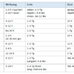 Drogen